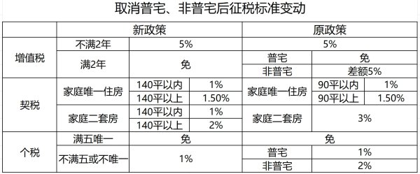 股票配资网站 取消普宅非普宅标准！上海楼市政策进入“最宽松”期