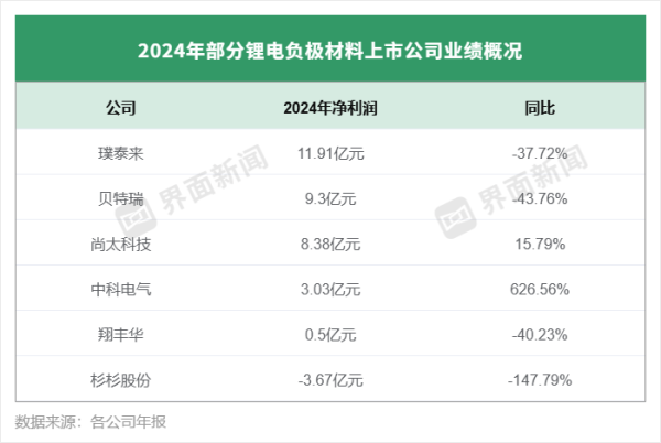 网络配资门户 负极材料龙头业绩分化，杉杉股份去年遭遇上市首亏