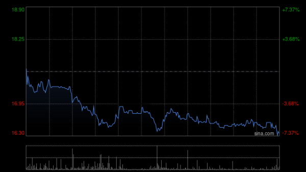 配资公司 汇通达网络早盘涨超12% 本月内累计涨幅已超65%