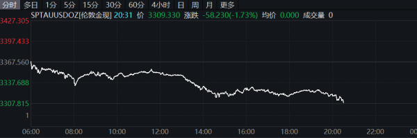 股票配资炒股看配资 现货黄金跌超2%